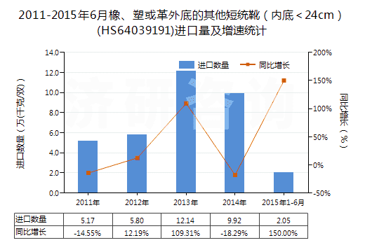 2011-2015年6月橡、塑或革外底的其他短統(tǒng)靴（內(nèi)底＜24cm）(HS64039191)進(jìn)口量及增速統(tǒng)計(jì)